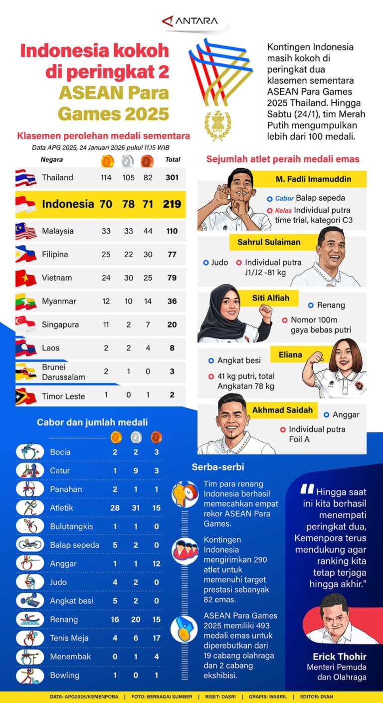 Indonesia Menempati Peringkat Dua di ASEAN Para Games 2025